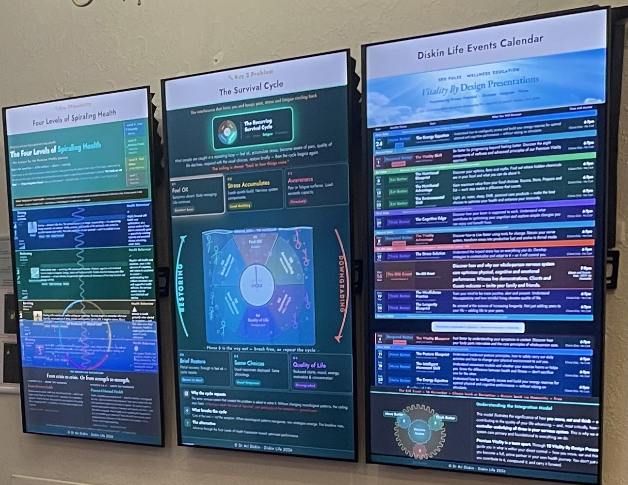 The Four Levels of Spiraling Health and Survival Cycle wall screens, beside the Events Calendar screen, in the client lounge at Diskin Life, Fitzroy